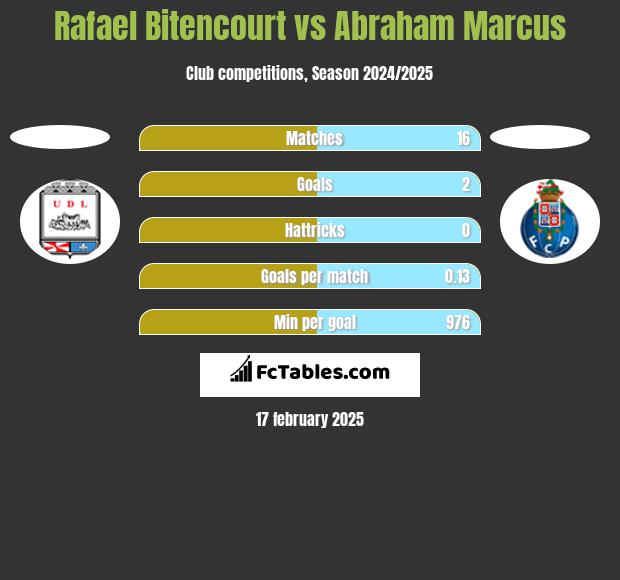 Rafael Bitencourt vs Abraham Marcus h2h player stats