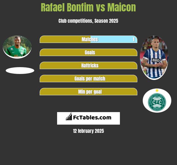 Rafael Bonfim vs Maicon h2h player stats