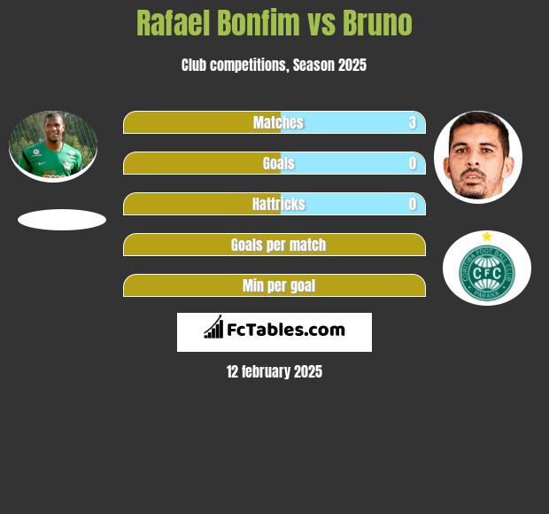 Rafael Bonfim vs Bruno h2h player stats