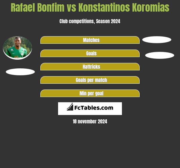 Rafael Bonfim vs Konstantinos Koromias h2h player stats