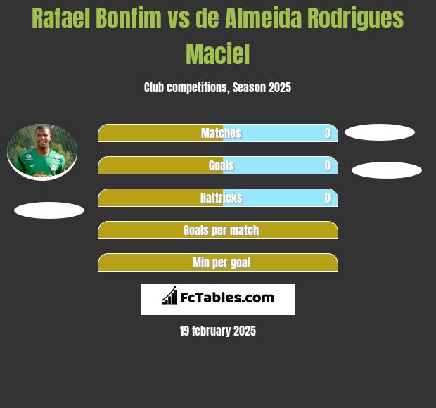 Rafael Bonfim vs de Almeida Rodrigues Maciel h2h player stats