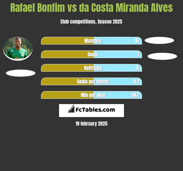 Rafael Bonfim vs da Costa Miranda Alves h2h player stats