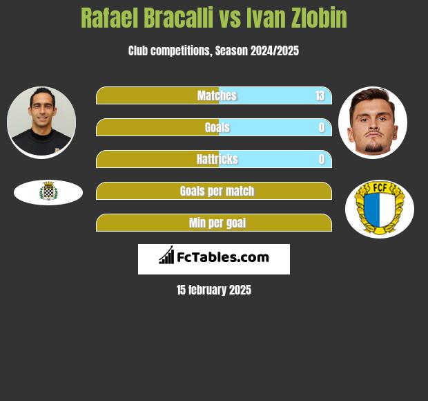 Rafael Bracalli vs Ivan Zlobin h2h player stats