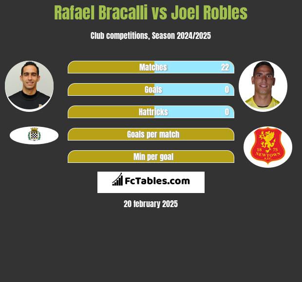 Rafael Bracalli vs Joel Robles h2h player stats