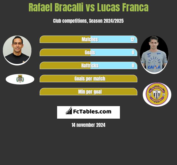 Rafael Bracalli vs Lucas Franca h2h player stats