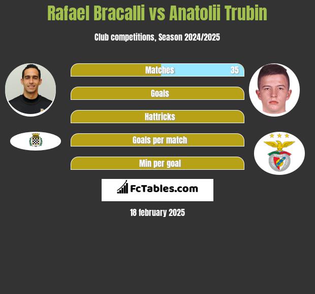 Rafael Bracalli vs Anatolii Trubin h2h player stats