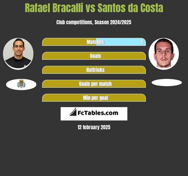 Rafael Bracalli vs Santos da Costa h2h player stats