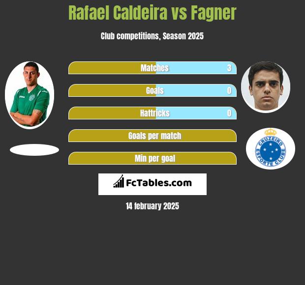 Rafael Caldeira vs Fagner h2h player stats