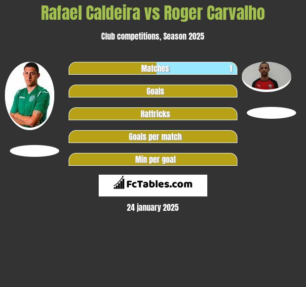 Rafael Caldeira vs Roger Carvalho h2h player stats