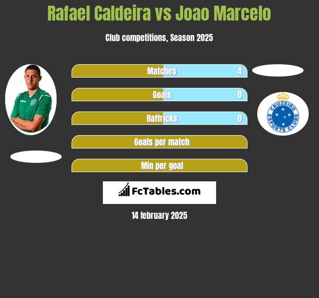 Rafael Caldeira vs Joao Marcelo h2h player stats