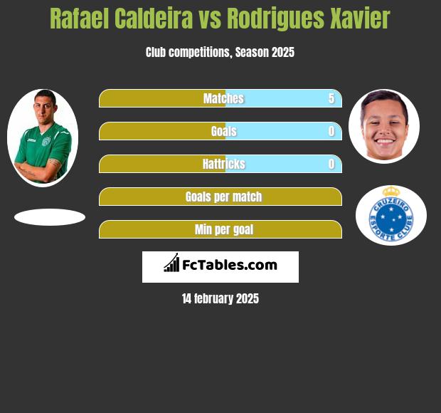 Rafael Caldeira vs Rodrigues Xavier h2h player stats