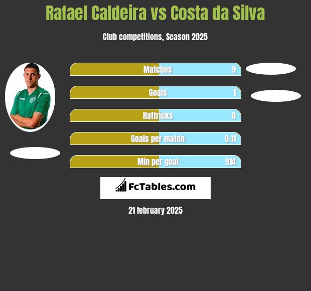 Rafael Caldeira vs Costa da Silva h2h player stats