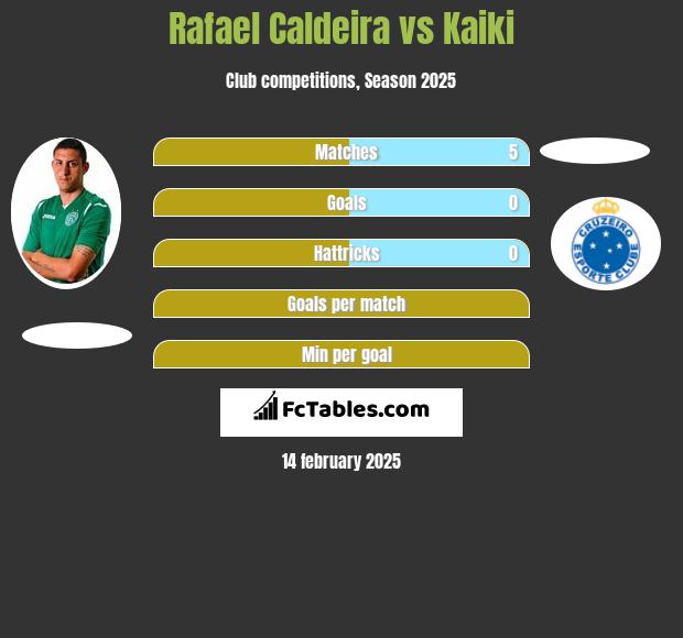 Rafael Caldeira vs Kaiki h2h player stats