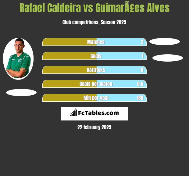 Rafael Caldeira vs GuimarÃ£es Alves h2h player stats