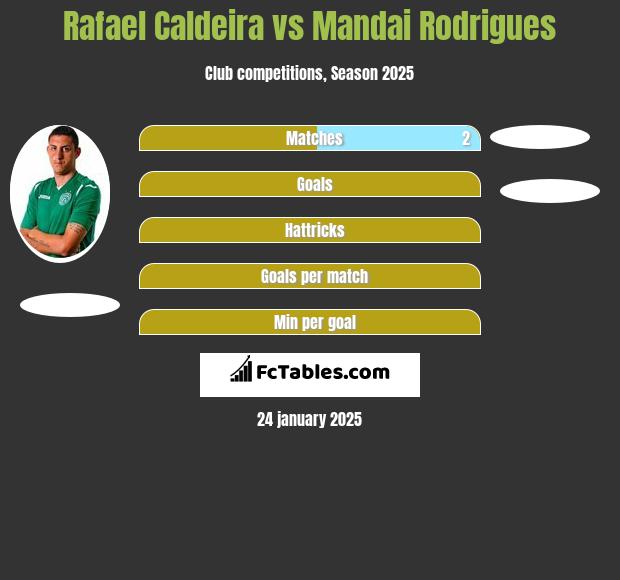 Rafael Caldeira vs Mandai Rodrigues h2h player stats