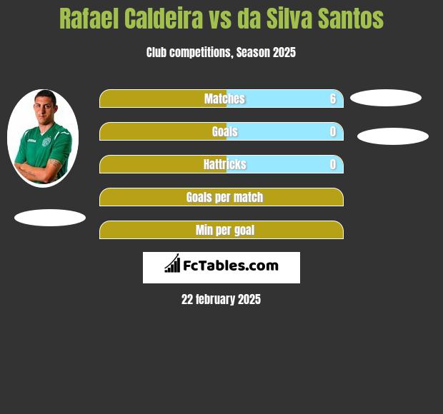 Rafael Caldeira vs da Silva Santos h2h player stats