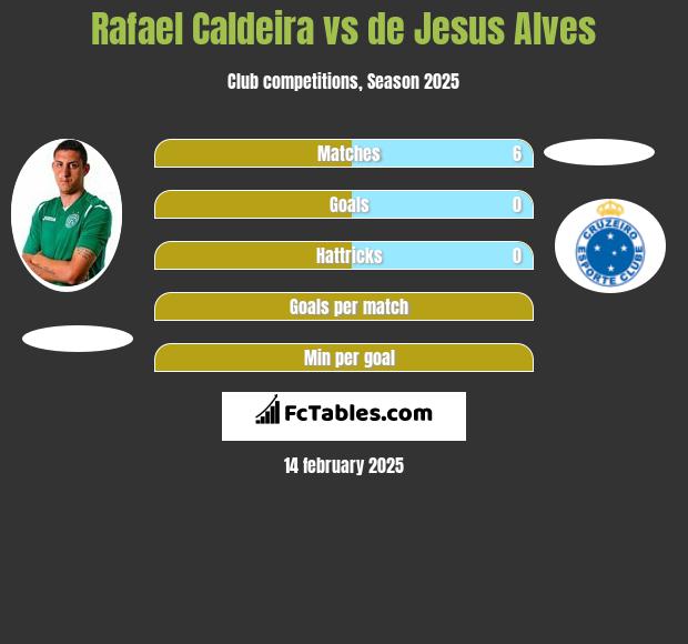 Rafael Caldeira vs de Jesus Alves h2h player stats