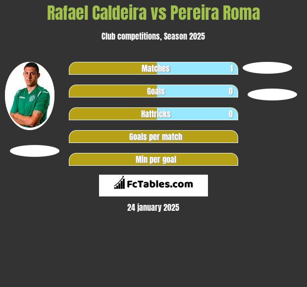 Rafael Caldeira vs Pereira Roma h2h player stats