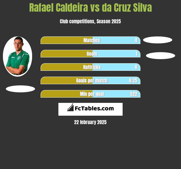 Rafael Caldeira vs da Cruz Silva h2h player stats