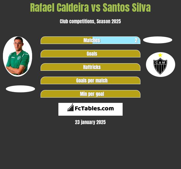 Rafael Caldeira vs Santos Silva h2h player stats