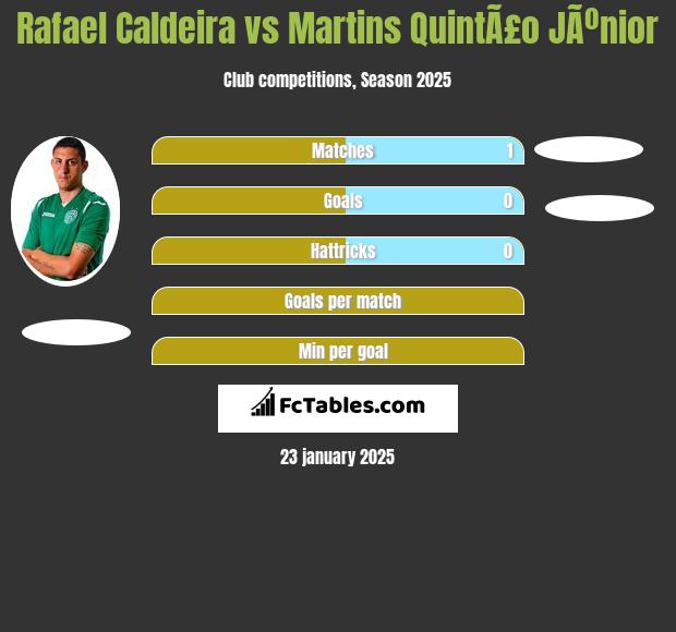 Rafael Caldeira vs Martins QuintÃ£o JÃºnior h2h player stats