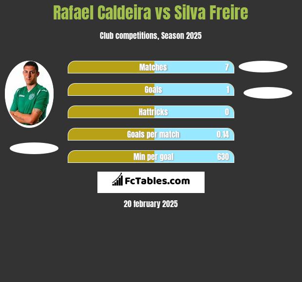 Rafael Caldeira vs Silva Freire h2h player stats