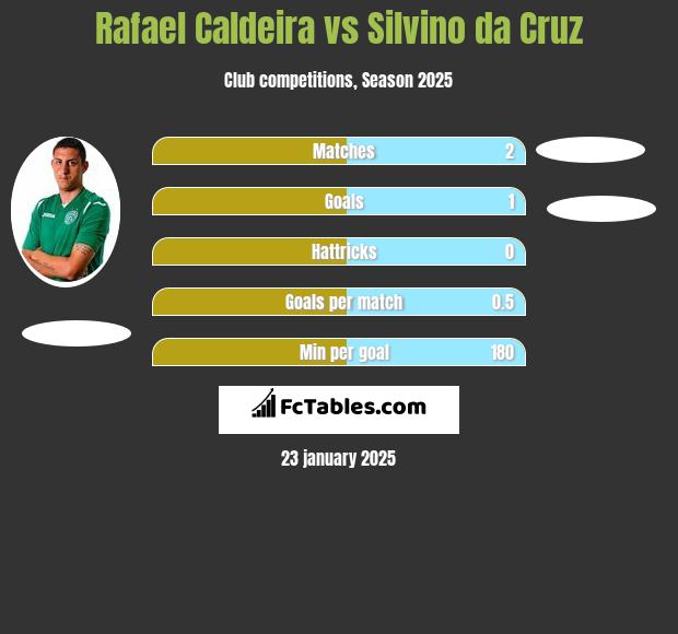 Rafael Caldeira vs Silvino da Cruz h2h player stats