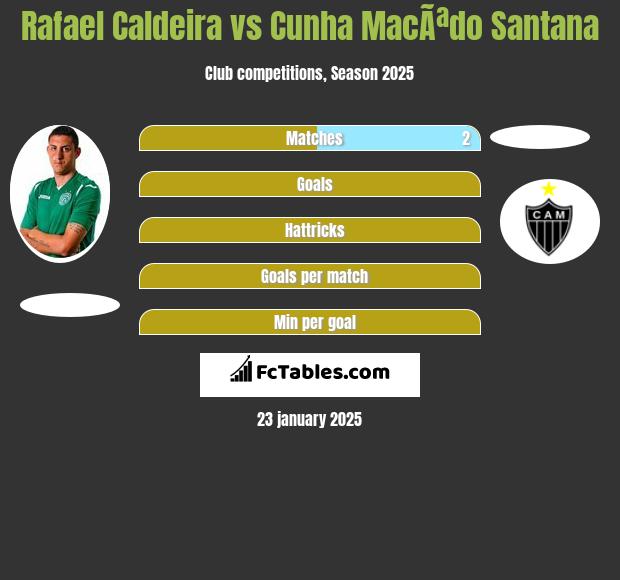 Rafael Caldeira vs Cunha MacÃªdo Santana h2h player stats