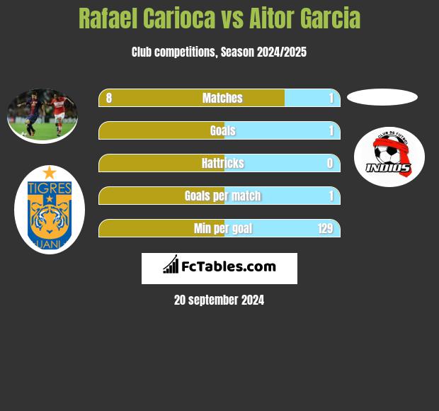 Rafael Carioca vs Aitor Garcia h2h player stats