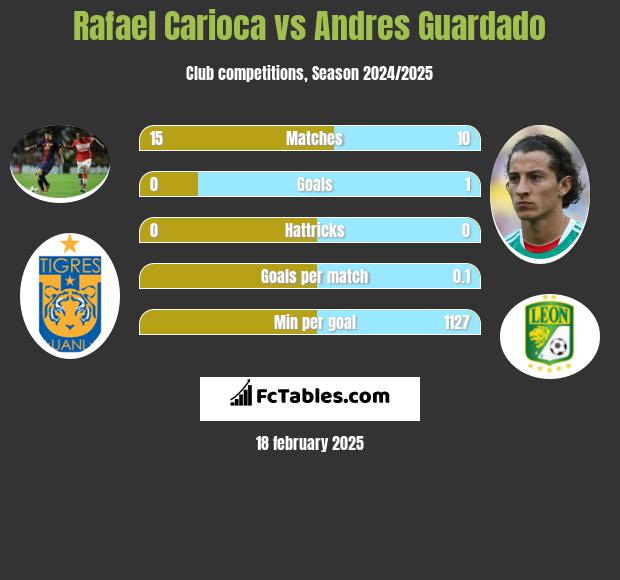 Rafael Carioca vs Andres Guardado h2h player stats