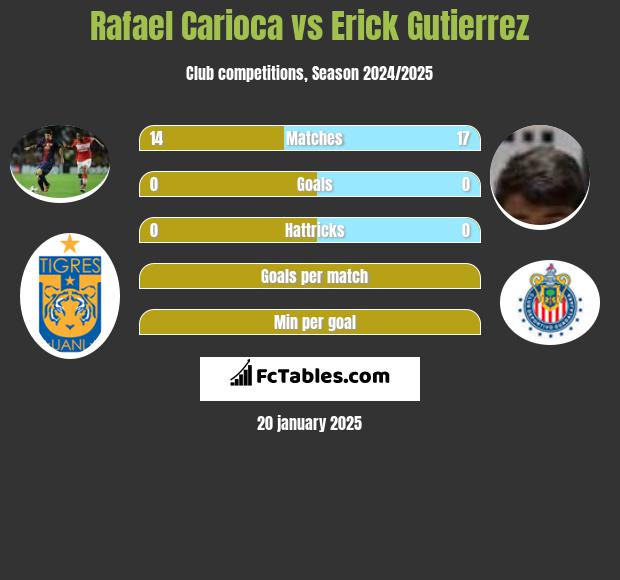 Rafael Carioca vs Erick Gutierrez h2h player stats