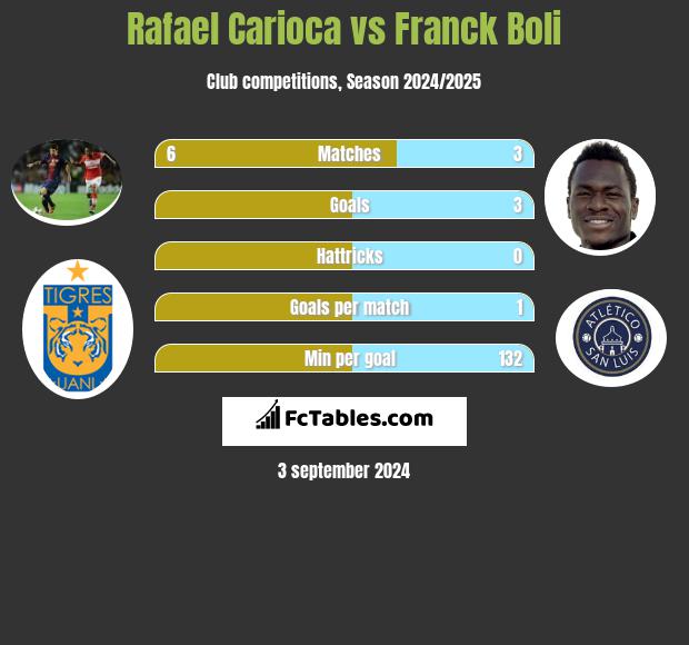 Rafael Carioca vs Franck Boli h2h player stats