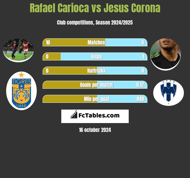 Rafael Carioca vs Jesus Corona h2h player stats