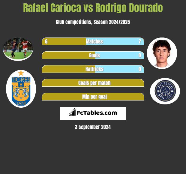 Rafael Carioca vs Rodrigo Dourado h2h player stats