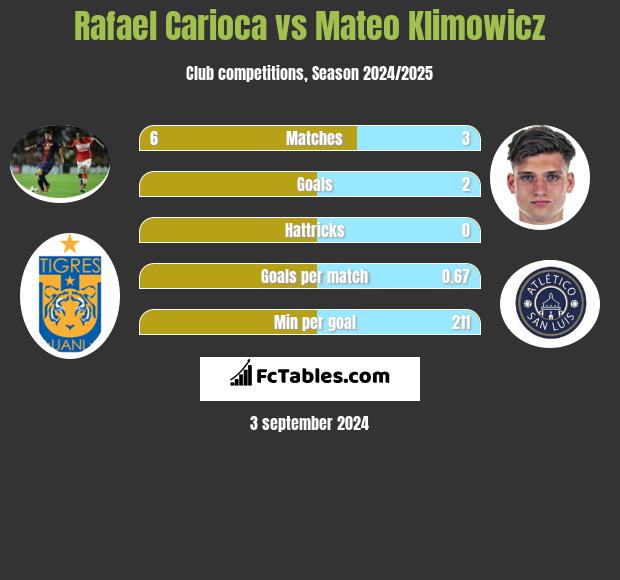 Rafael Carioca vs Mateo Klimowicz h2h player stats