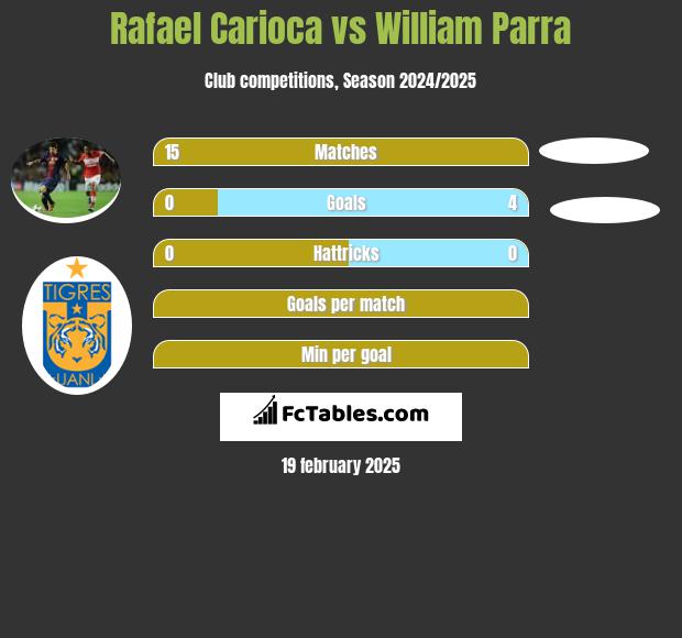 Rafael Carioca vs William Parra h2h player stats