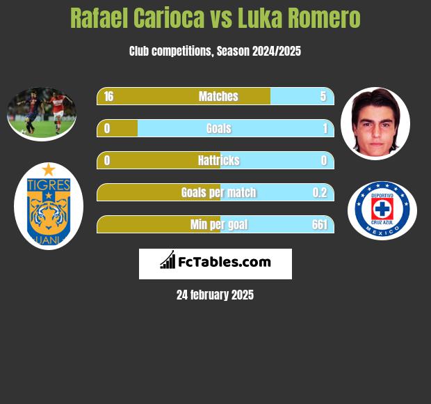 Rafael Carioca vs Luka Romero h2h player stats