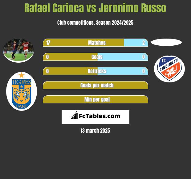 Rafael Carioca vs Jeronimo Russo h2h player stats