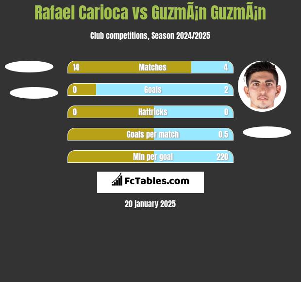 Rafael Carioca vs GuzmÃ¡n GuzmÃ¡n h2h player stats