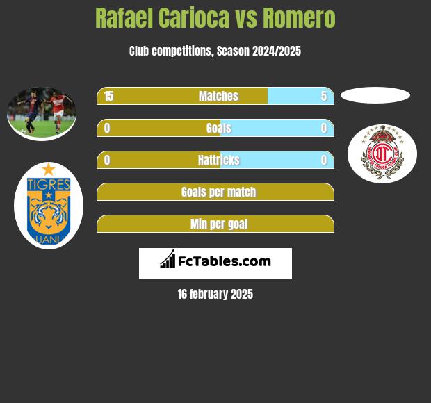 Rafael Carioca vs Romero h2h player stats