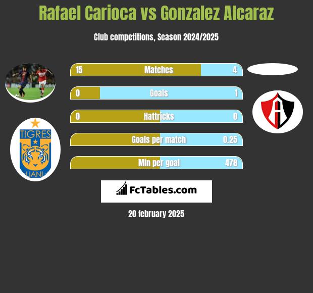 Rafael Carioca vs Gonzalez Alcaraz h2h player stats