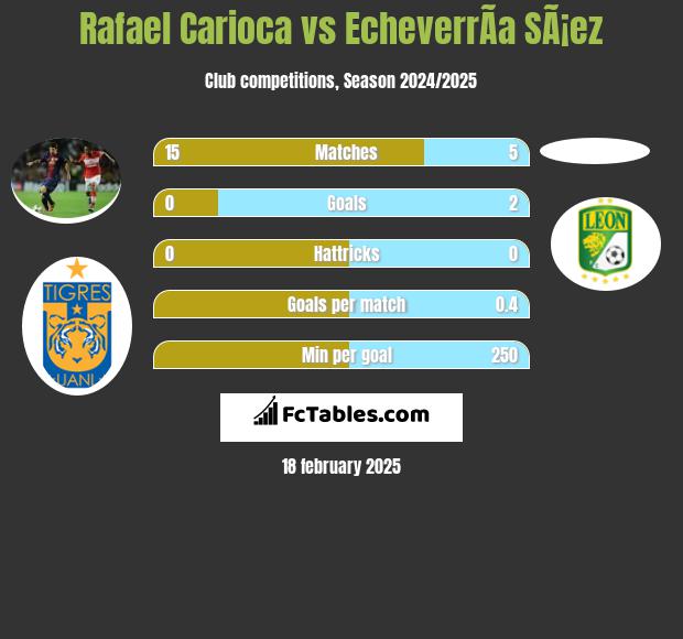 Rafael Carioca vs EcheverrÃ­a SÃ¡ez h2h player stats