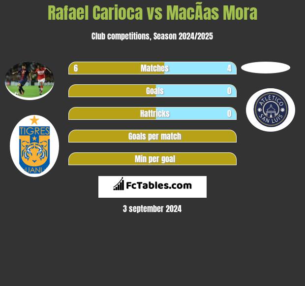 Rafael Carioca vs MacÃ­as Mora h2h player stats