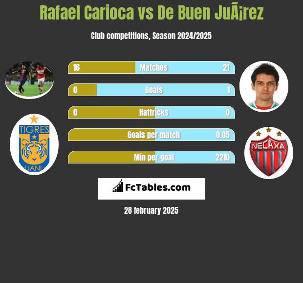 Rafael Carioca vs De Buen JuÃ¡rez h2h player stats