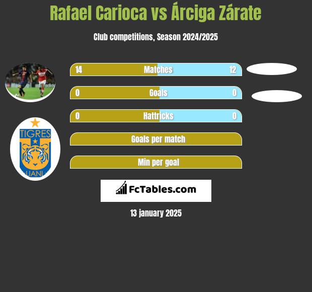 Rafael Carioca vs Árciga Zárate h2h player stats