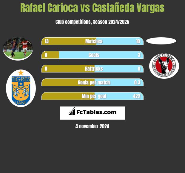 Rafael Carioca vs Castañeda Vargas h2h player stats