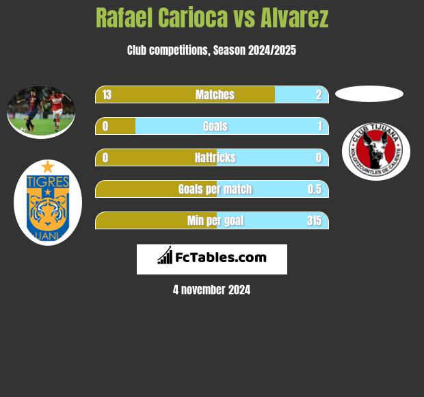 Rafael Carioca vs Alvarez h2h player stats