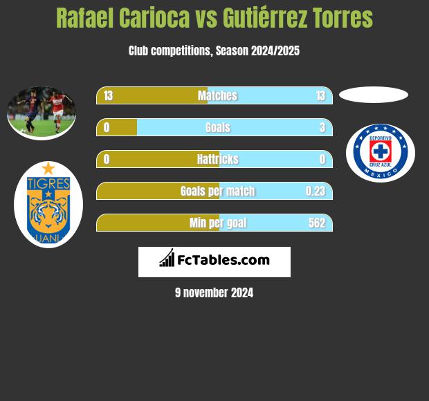 Rafael Carioca vs Gutiérrez Torres h2h player stats