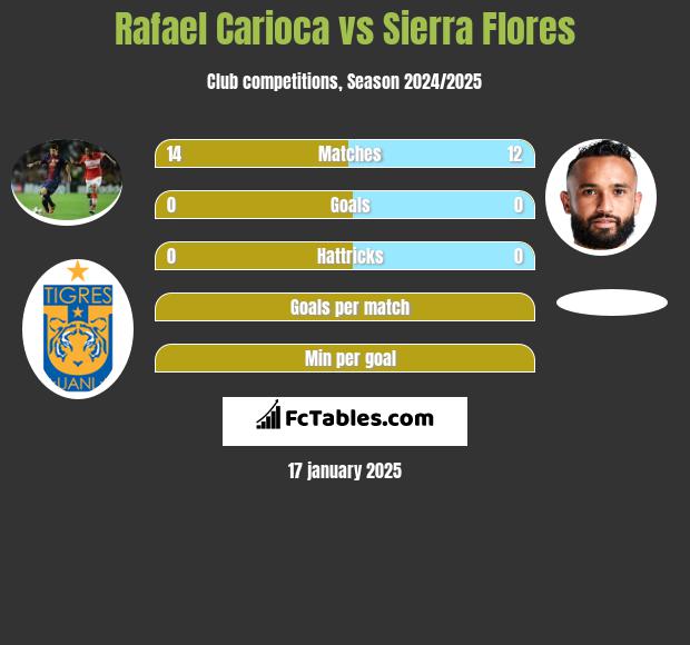 Rafael Carioca vs Sierra Flores h2h player stats