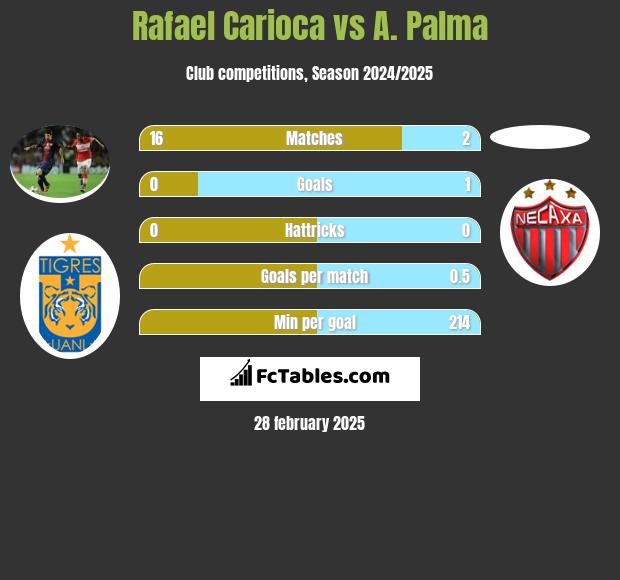 Rafael Carioca vs A. Palma h2h player stats